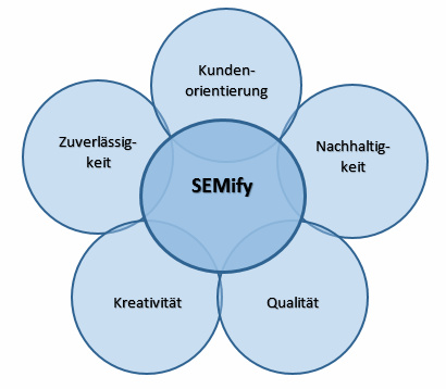 SEMify | SEMify.de - Ihr Dienstleister für SEM, SEO, SEA, Suchmaschinenoptimierung und Webseiten - Wir erstellen Ihre Webseite, optimieren Ihre Homepage und helfen Ihnen bei der Kundengewinnung - Optimal im Internet vertreten mit SEMify.de
